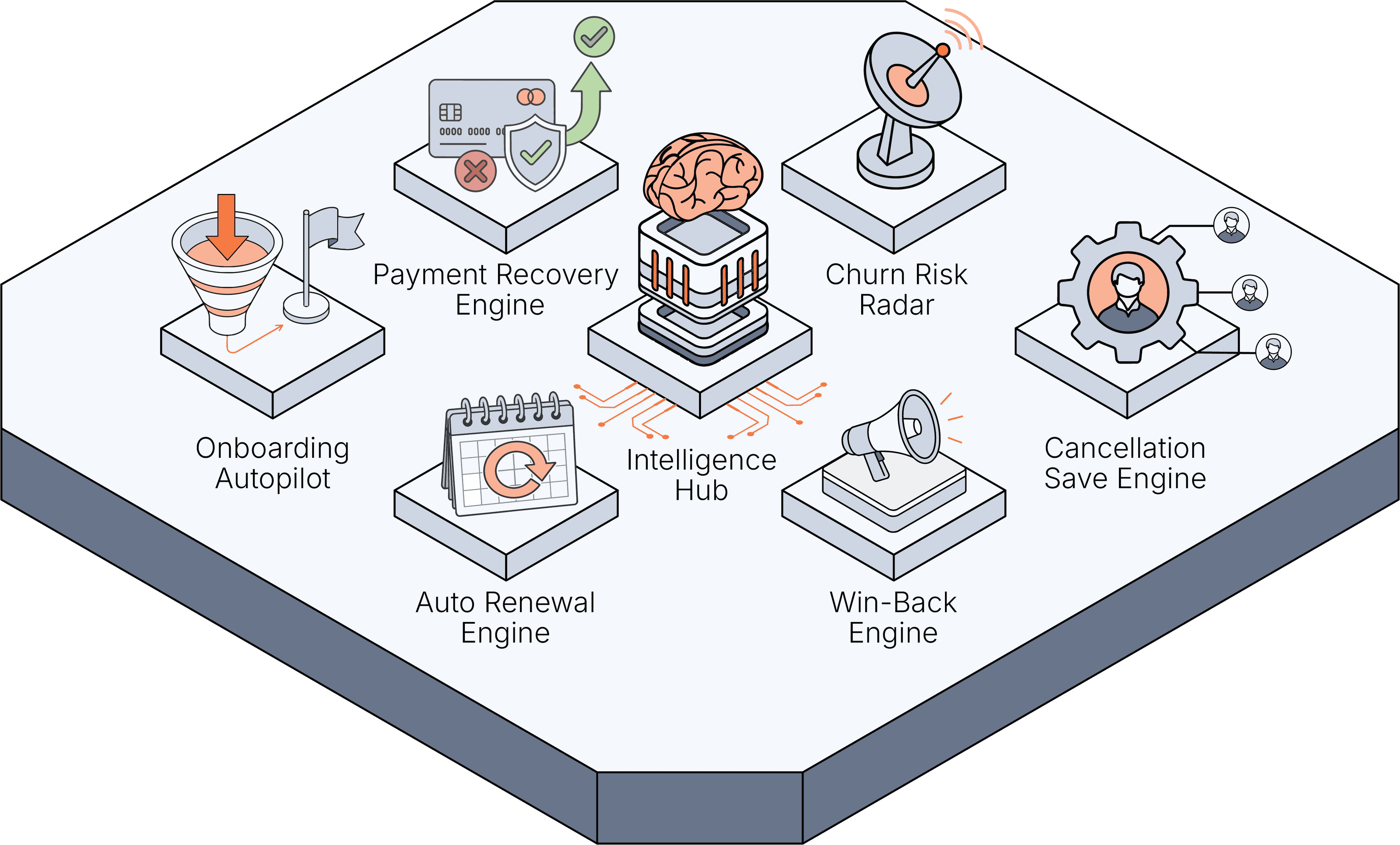 Retention engines around an intelligence hub: payment recovery, churn risk, cancellation saves, win-back, auto renewal, and onboarding.